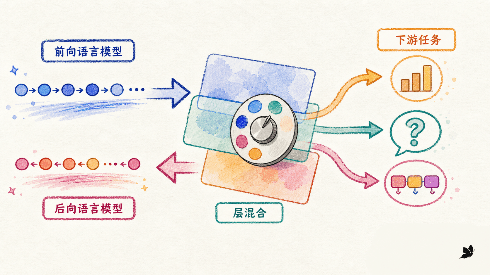 从双向语言模型到 ELMo 层混合