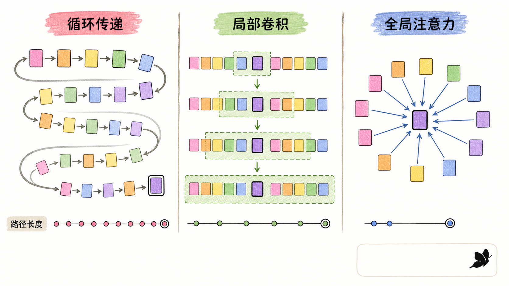 循环传递、局部卷积与全局注意力的信息路径对照