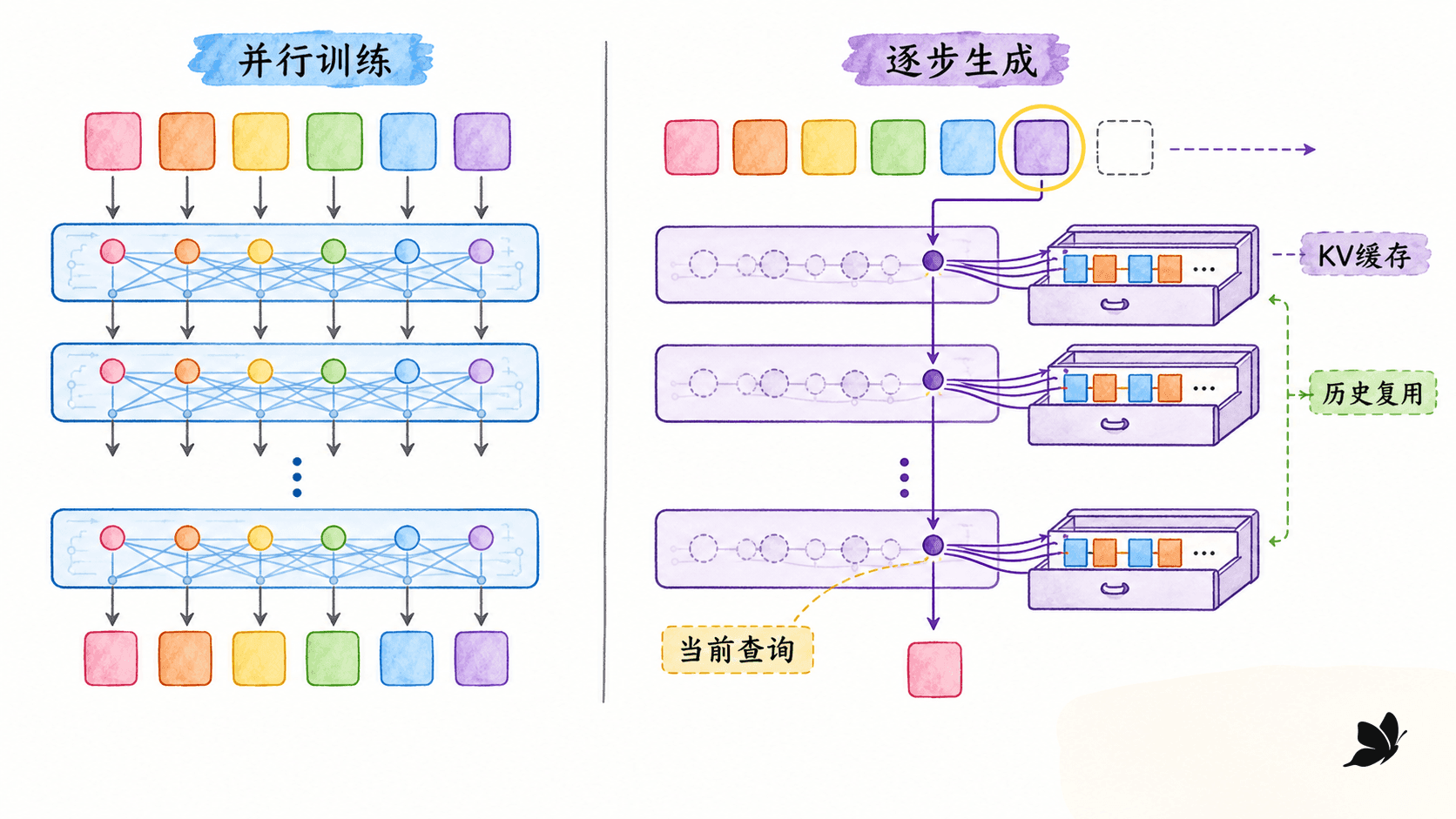 并行训练与逐 token 推理、逐层 KV cache 的差异
