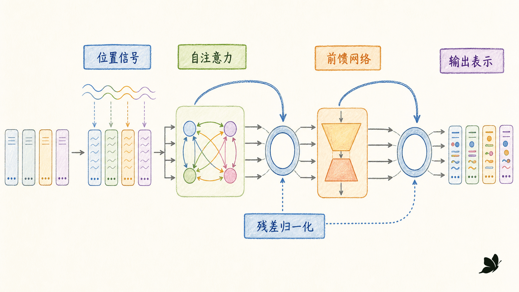 位置编码、注意力、残差归一化与前馈网络组成的 Transformer 块