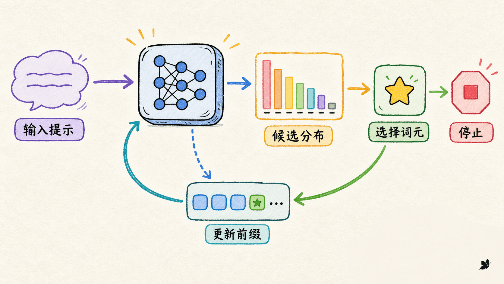 自回归生成闭环