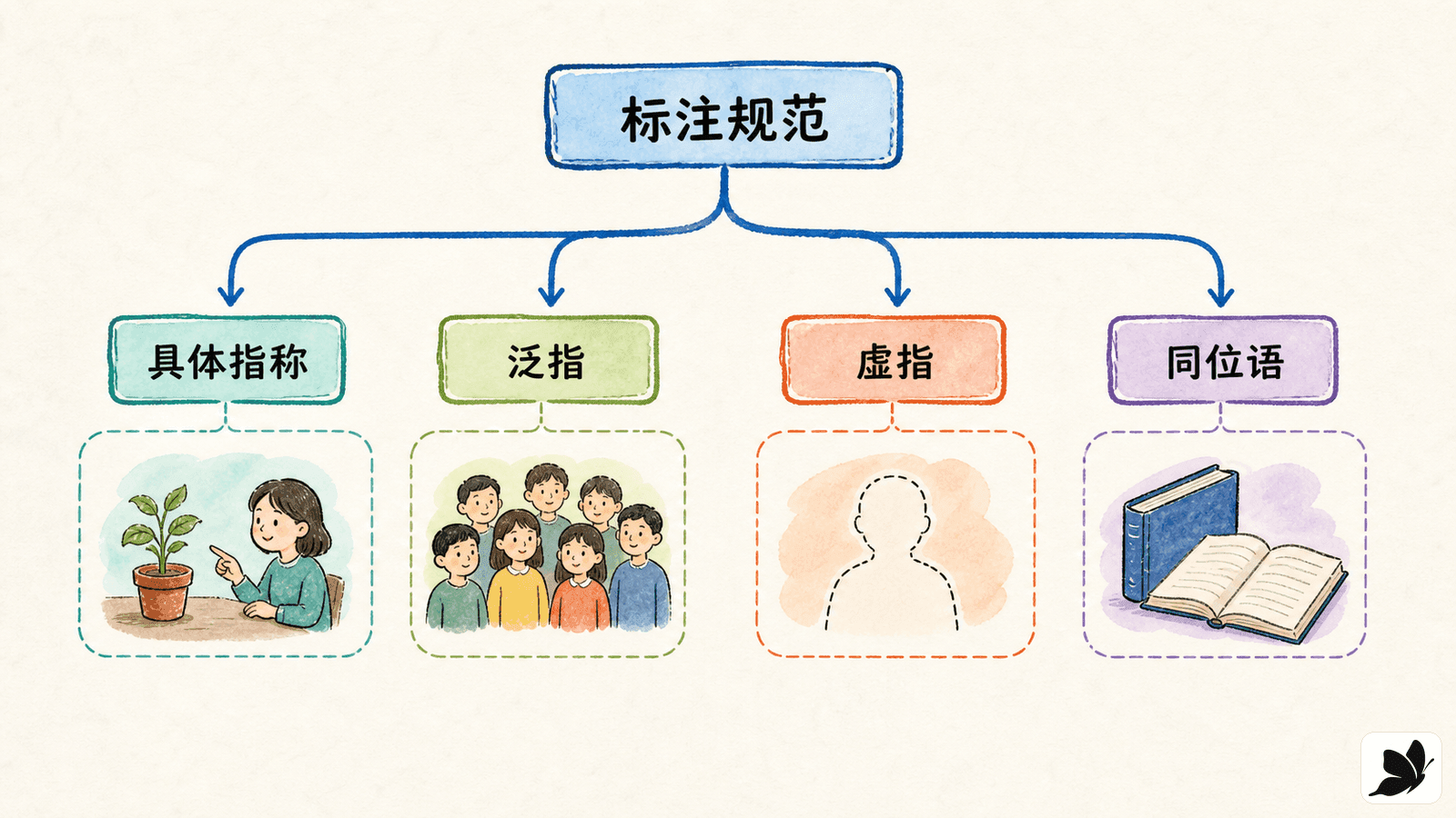 共指标注边界决策图