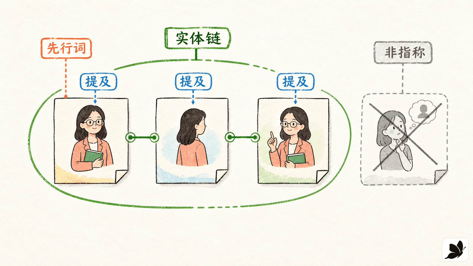 提及、先行词与实体链示意图