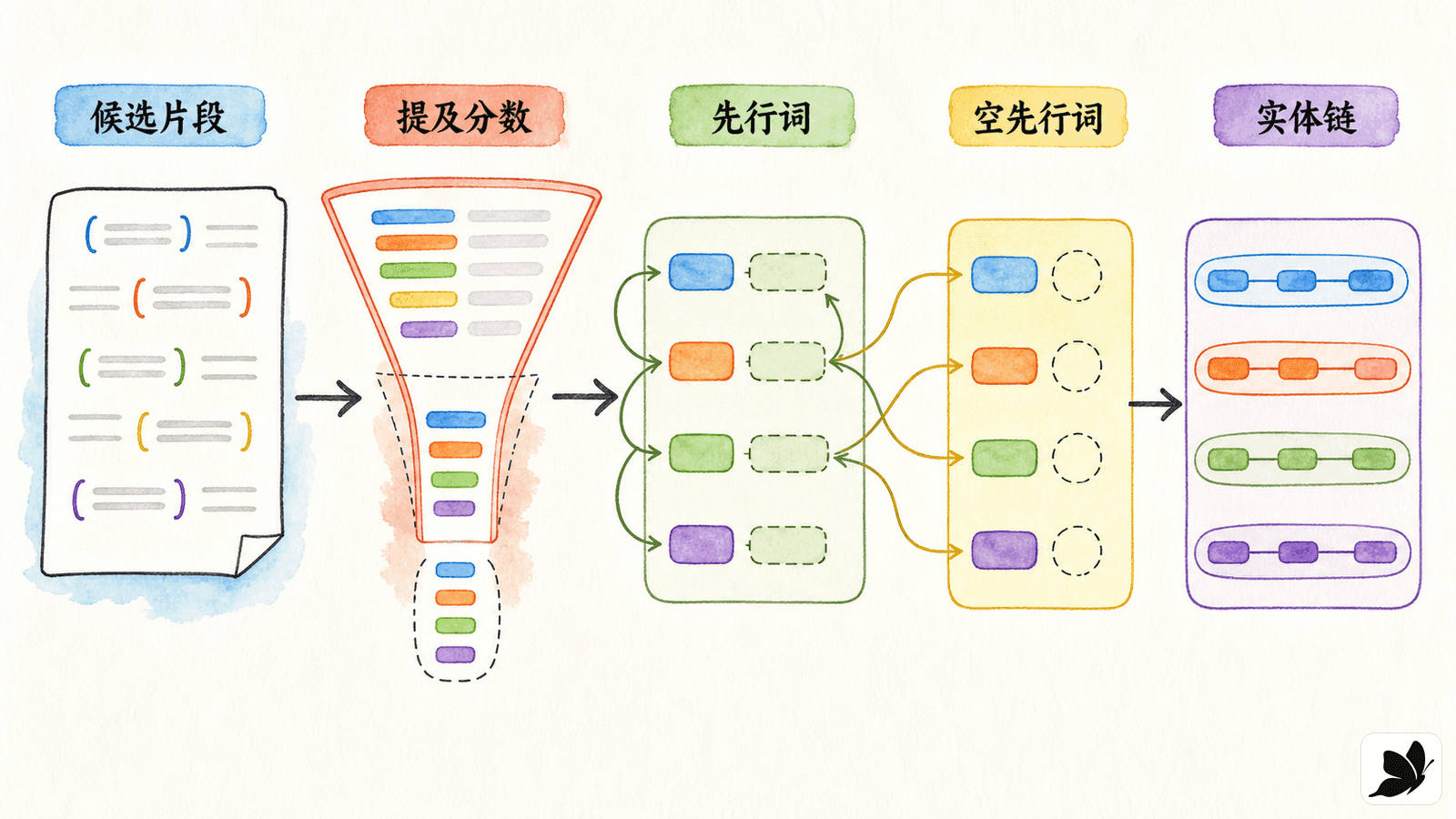 端到端 span 排序流程