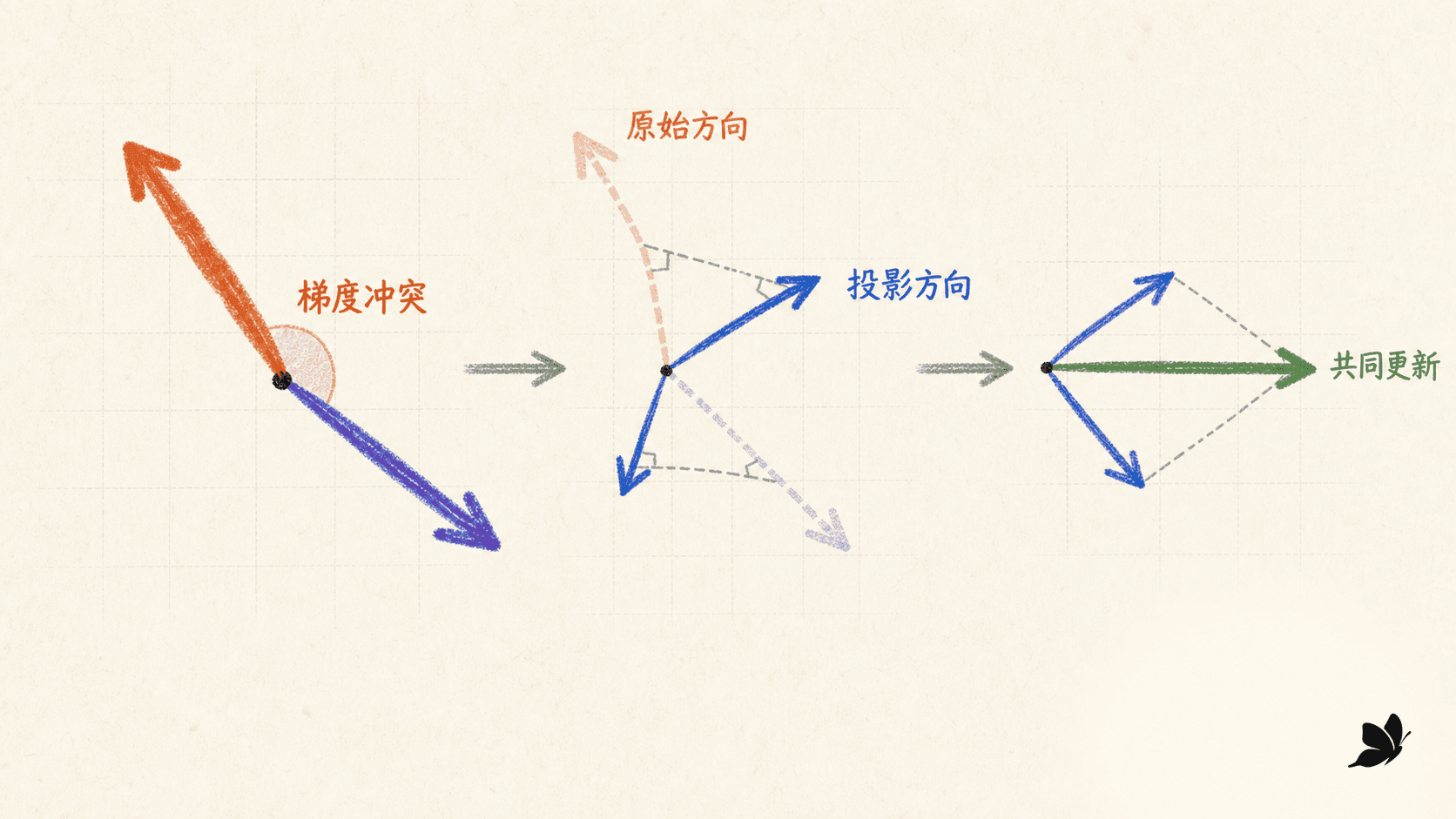PCGrad 对冲突梯度进行投影