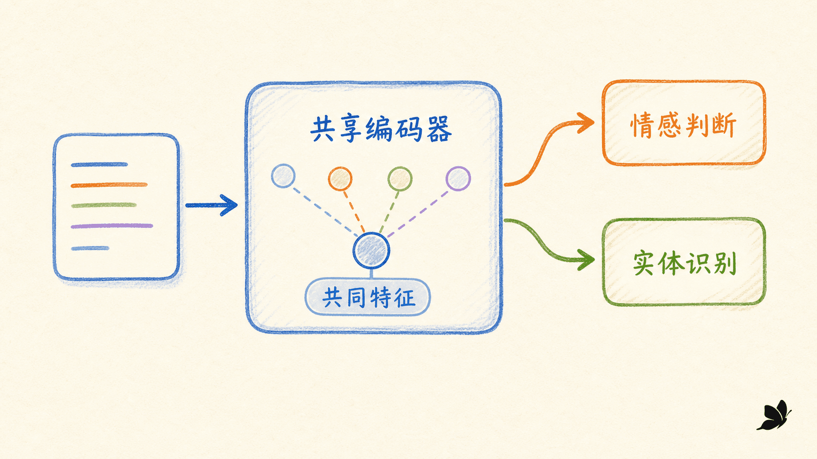 多任务学习中的共享编码器与任务头