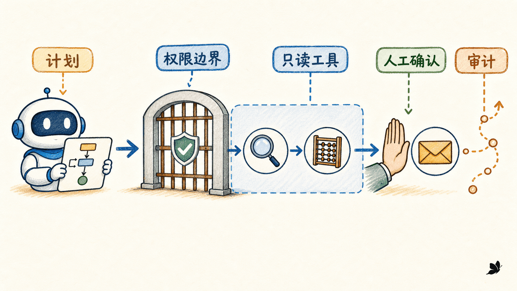 代理工具调用中的计划、权限、确认与审计边界