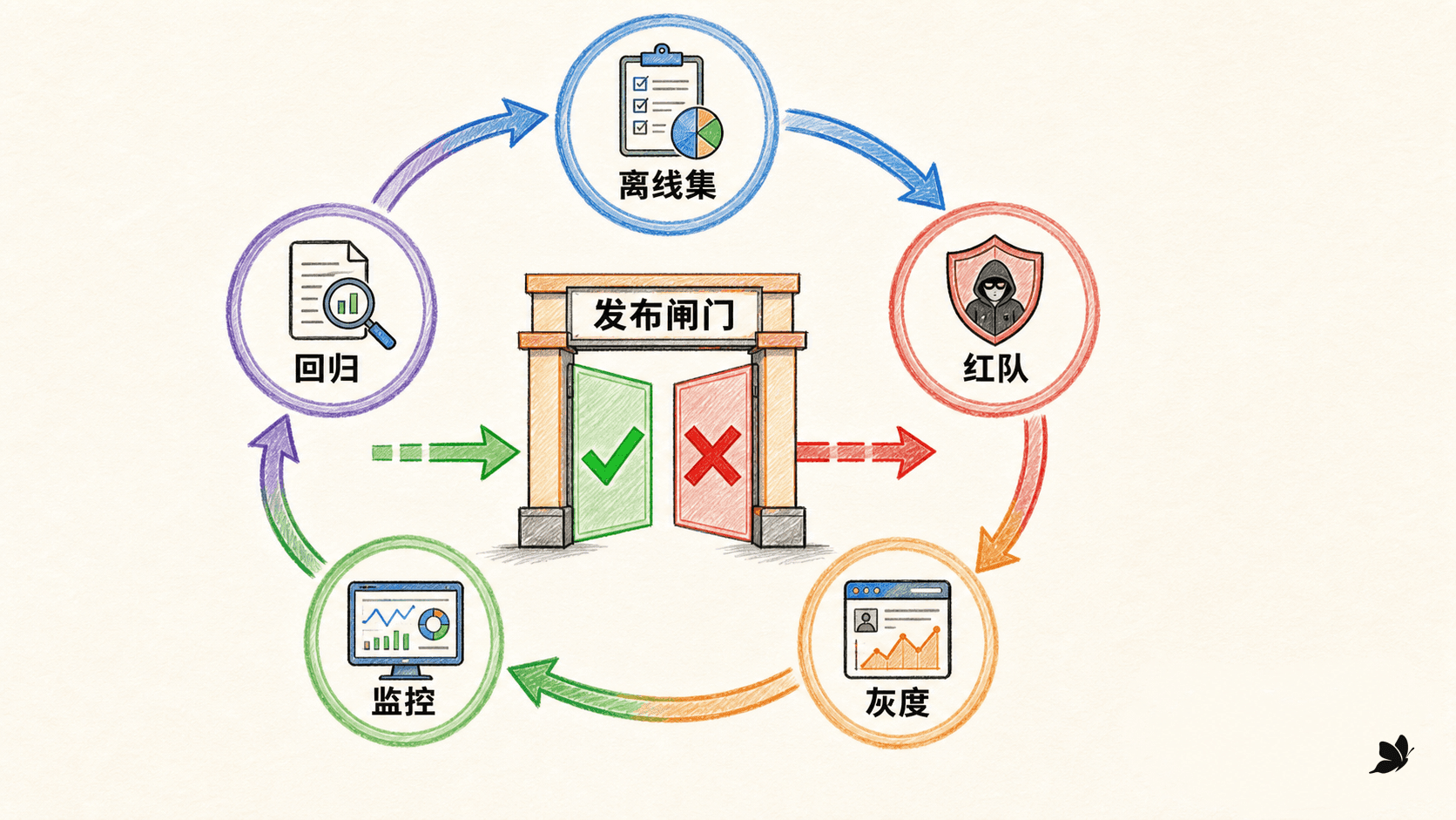 从离线集、红队、灰度、监控到回归的持续评估闭环