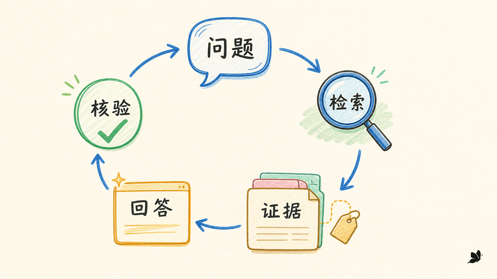 从问题到检索、证据与可核验回答的闭环