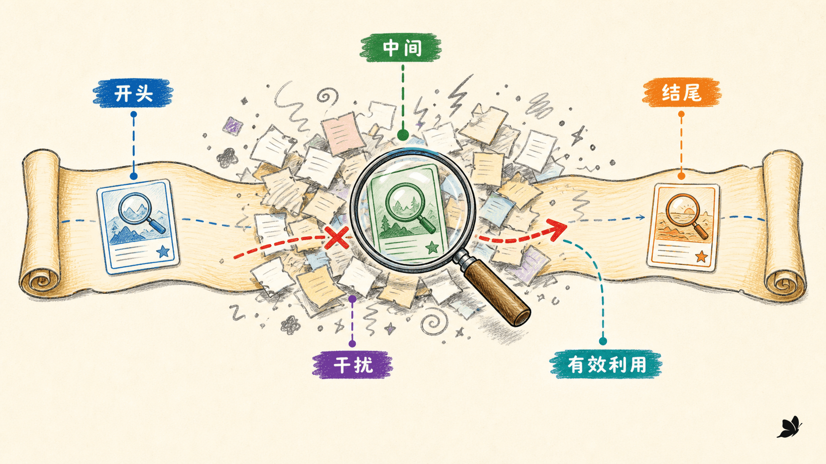 长上下文中证据位置与干扰项造成的可靠性落差