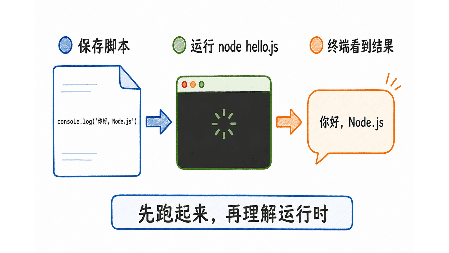 保存 JavaScript 脚本、使用 node hello.js 运行并在终端看到结果的三步流程