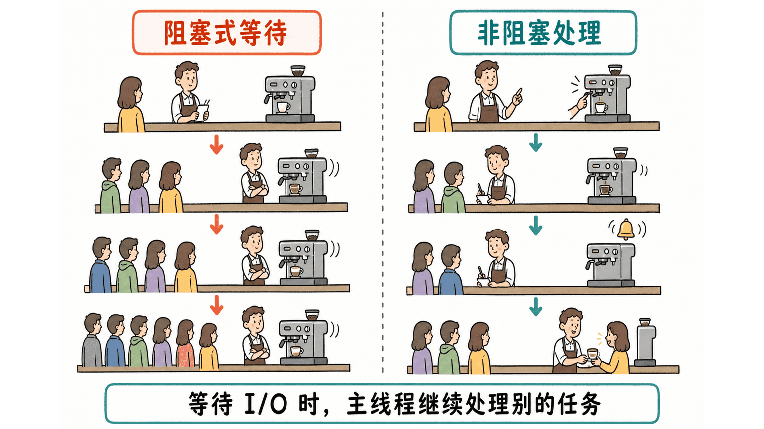 阻塞式等待与非阻塞处理的咖啡店类比,非阻塞方式会在等待 I/O 时继续处理别的任务