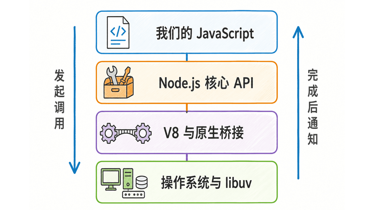 JavaScript、Node.js 核心 API、V8、原生桥接、libuv 与操作系统之间的协作层次
