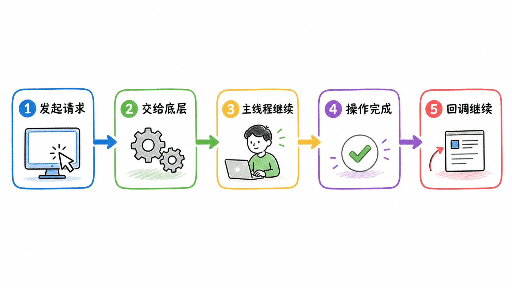 异步 I/O 的五步旅程:JavaScript 发起请求,Node.js 分派到底层,主线程继续,底层完成并通知,回调最终回到主线程;全部使用中文标注。