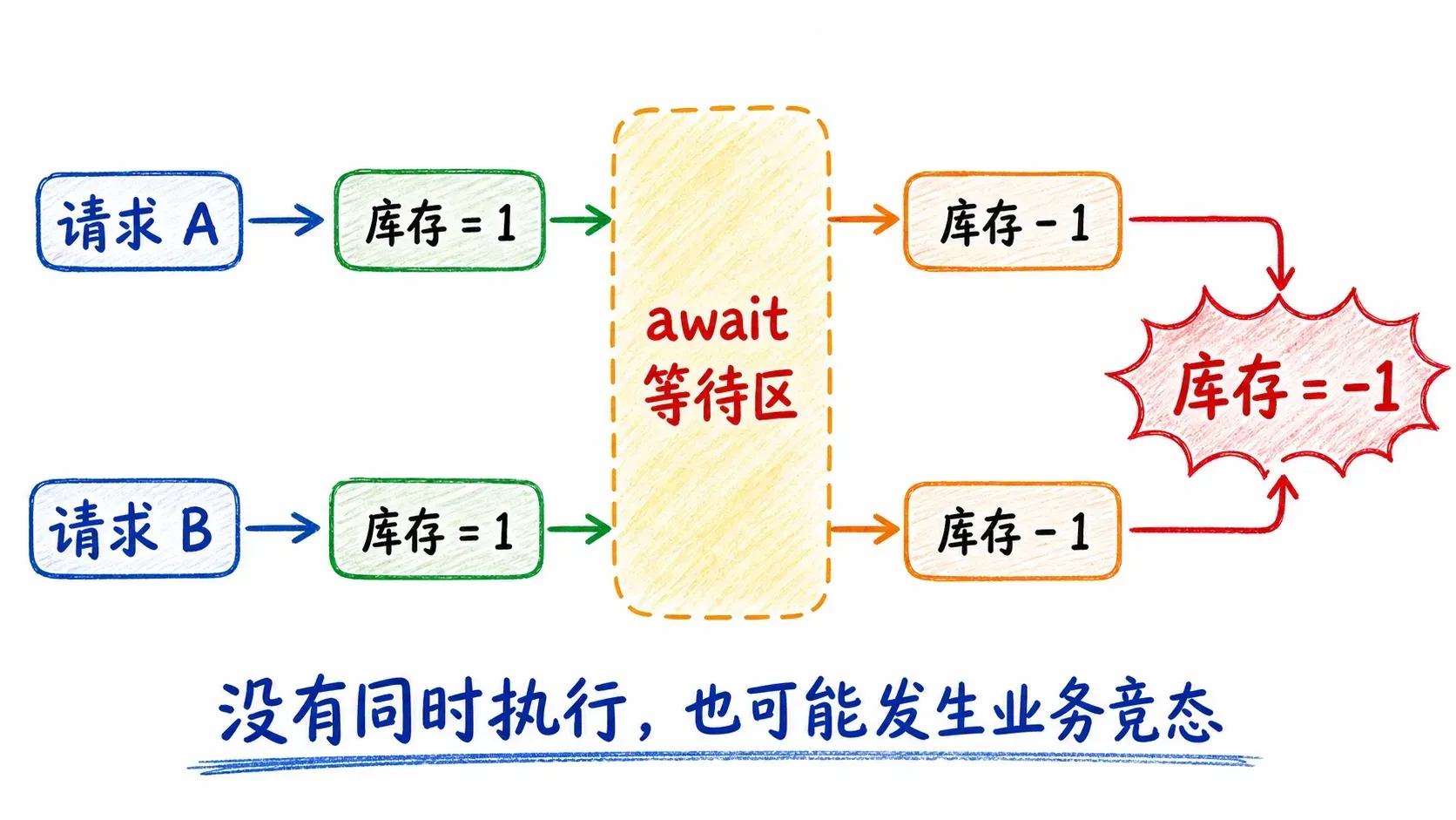 await 异步边界中的库存竞态:请求 A 与 B 都在左侧读到库存 1,经过等待裂缝后依次扣减,右侧结果变成 -1;用中文手写标注指出陈旧状态。