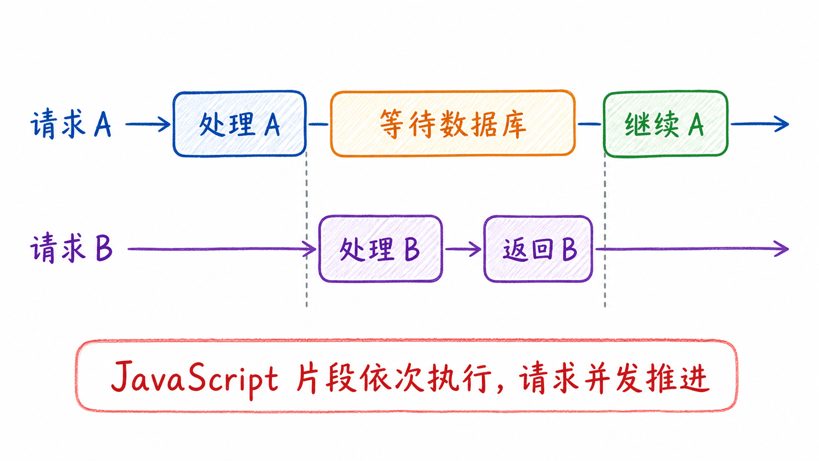 请求 A 与请求 B 的交错时间线:A 发起数据库查询后进入等待,B 在空档中完整响应,A 数据返回后继续;强调单线程上的 JavaScript 片段依次运行。
