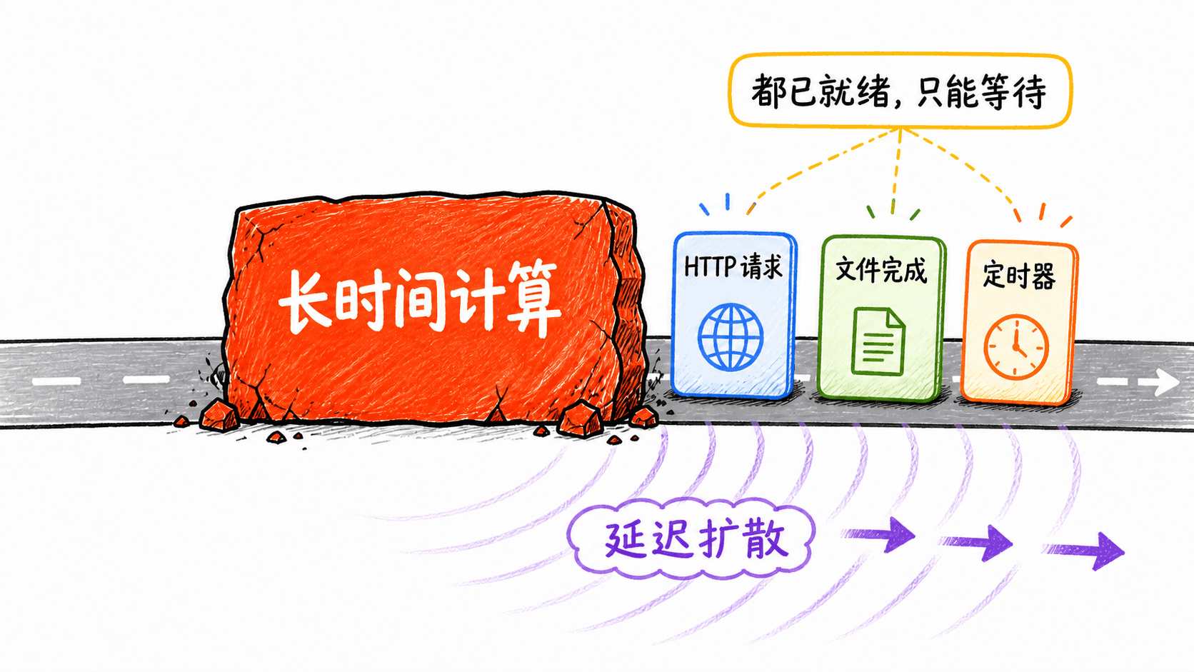 CPU 阻塞造成事件循环拥堵的示意图:一段长条形重计算占满主线程,HTTP 请求回调、文件完成回调和定时器在后方排队,中文标出延迟扩散。