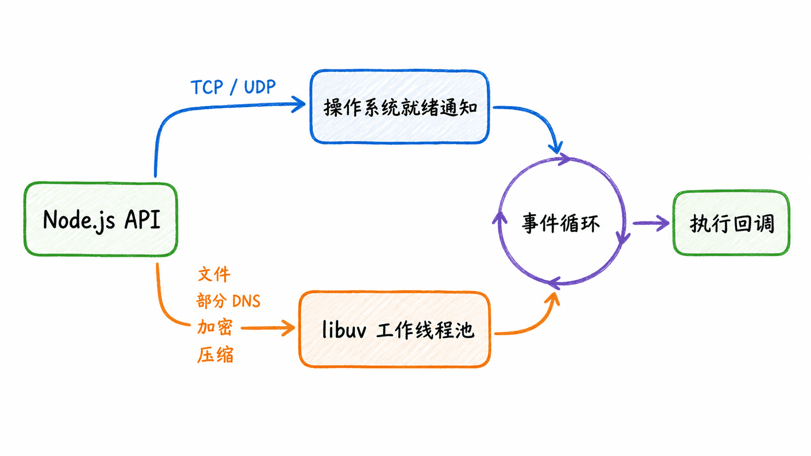 Node.js I/O 分流图:网络套接字走操作系统就绪通知,文件、部分 DNS、加密和压缩走 libuv 工作线程池,完成后都回到事件循环并执行中文标注的回调。