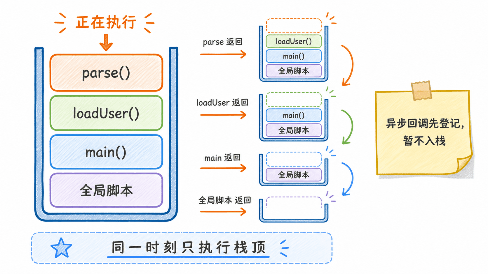 调用栈的压栈、执行与出栈示意图。