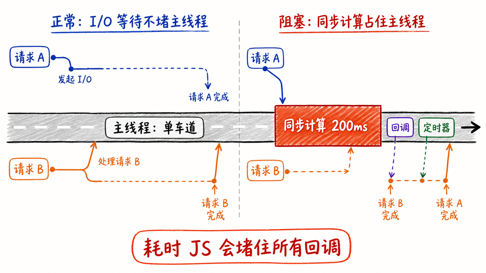 正常异步交错与耗时 JavaScript 阻塞并发请求的对比。
