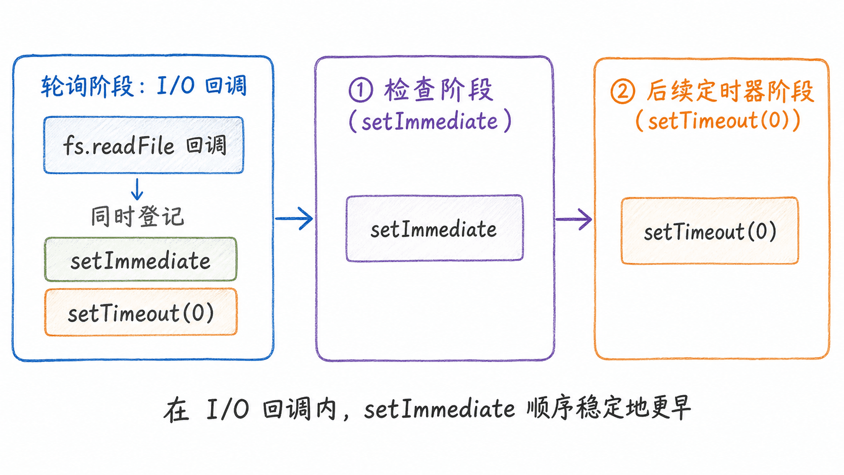 I/O 回调中 setImmediate 先于 setTimeout(0) 的阶段路径。