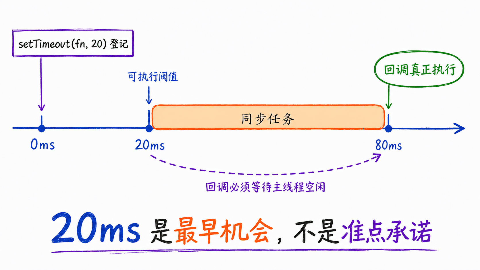 定时器达到阈值后仍因主线程繁忙而延迟执行的时间线。