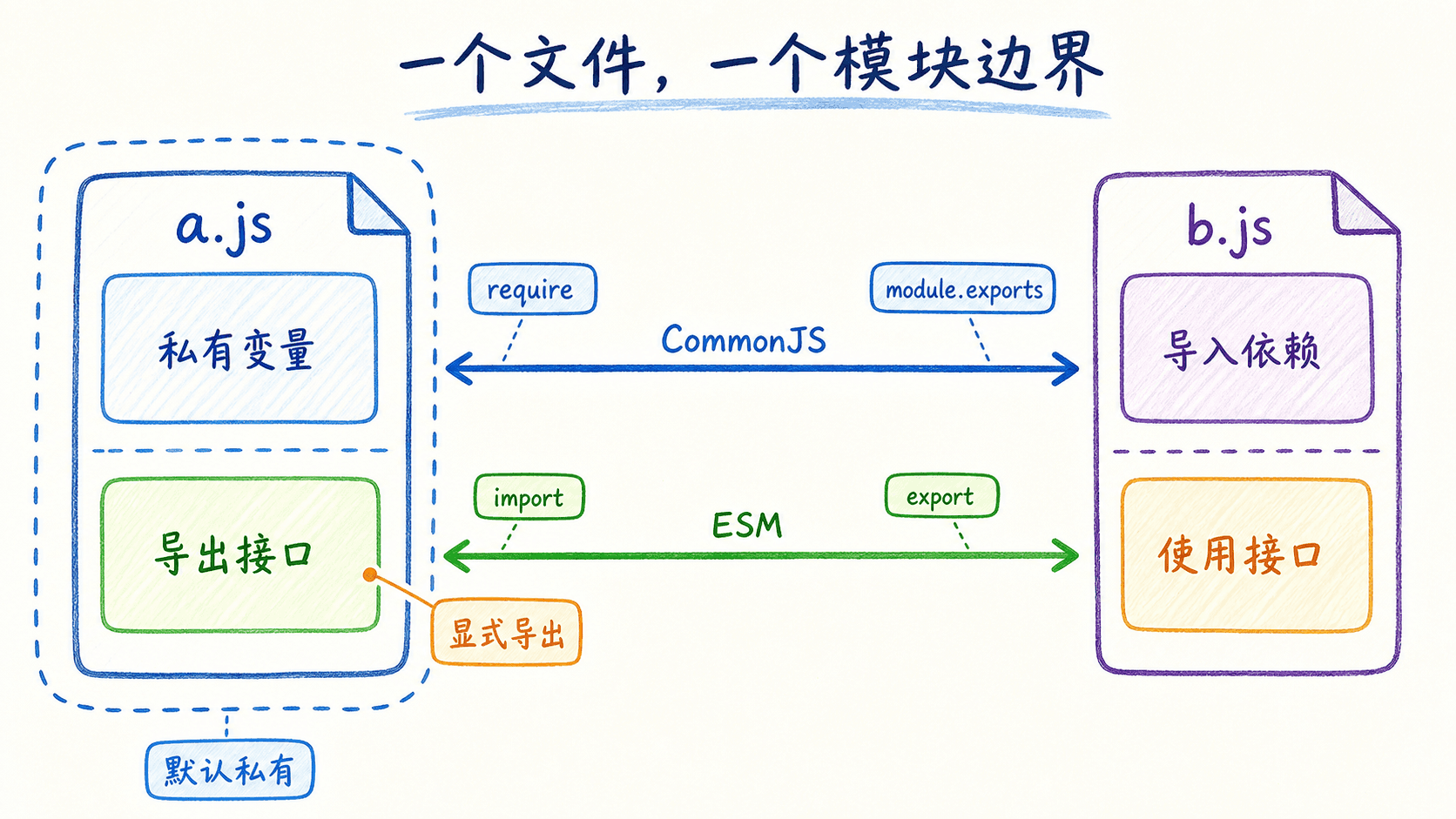 模块边界示意:a.js 内部保存私有变量,只通过导出接口向 b.js 提供能力;CommonJS 使用 require 与 module.exports,ESM 使用 import 与 export。