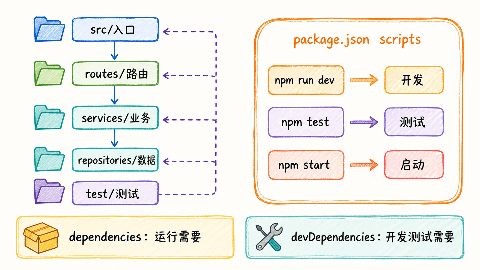 Node.js 项目结构与命令工作流:src 入口依次连接 routes、services、repositories,test 独立承载测试;package.json scripts 统一开发、测试和启动命令,并区分运行依赖与开发测试依赖。