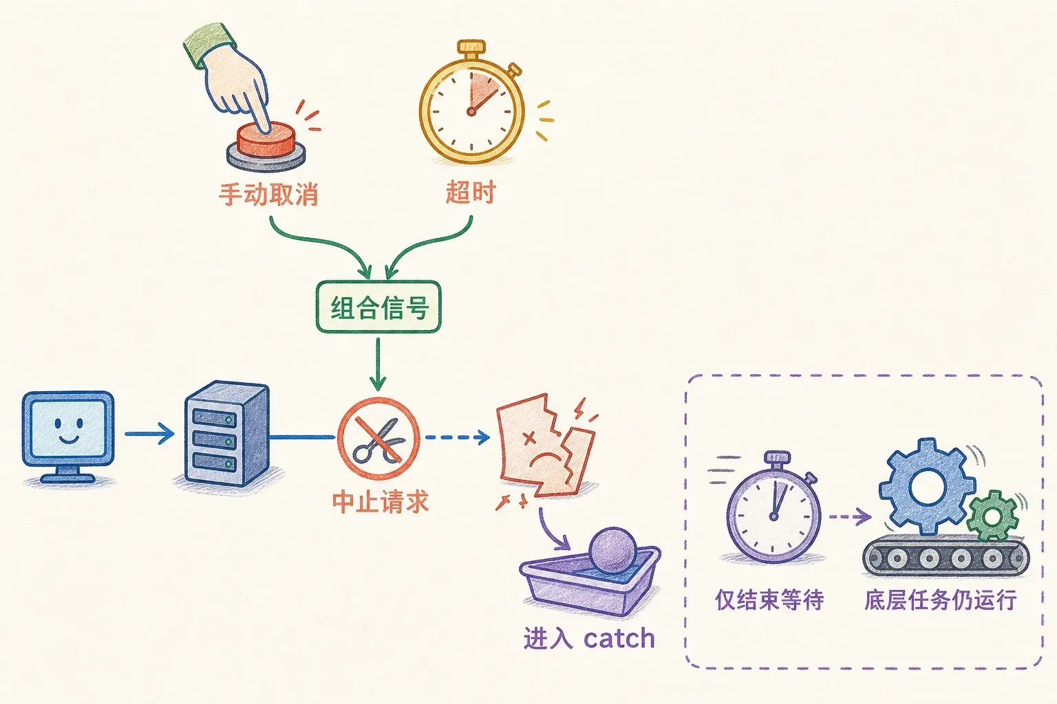 AbortSignal 取消与超时:手动取消和超时组成同一信号并中止请求;Promise.race 只结束等待,不会自动停止底层任务。