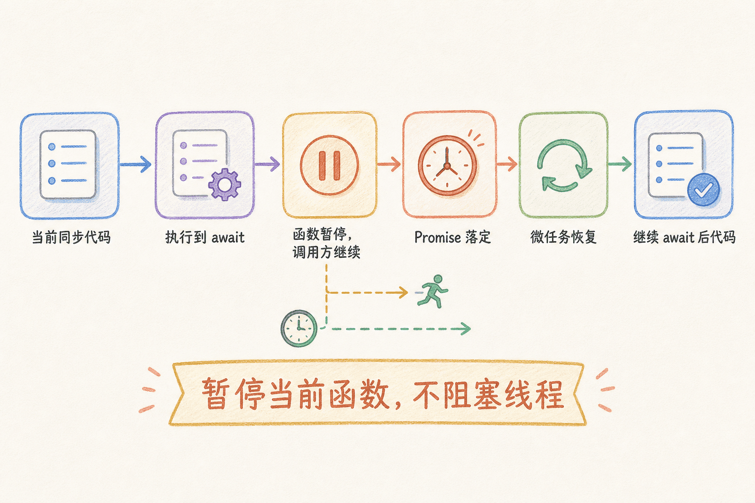 await 调度时间线:同步代码执行到 await 后暂停当前函数,调用方继续;Promise 落定后由微任务恢复并执行 await 后的代码。
