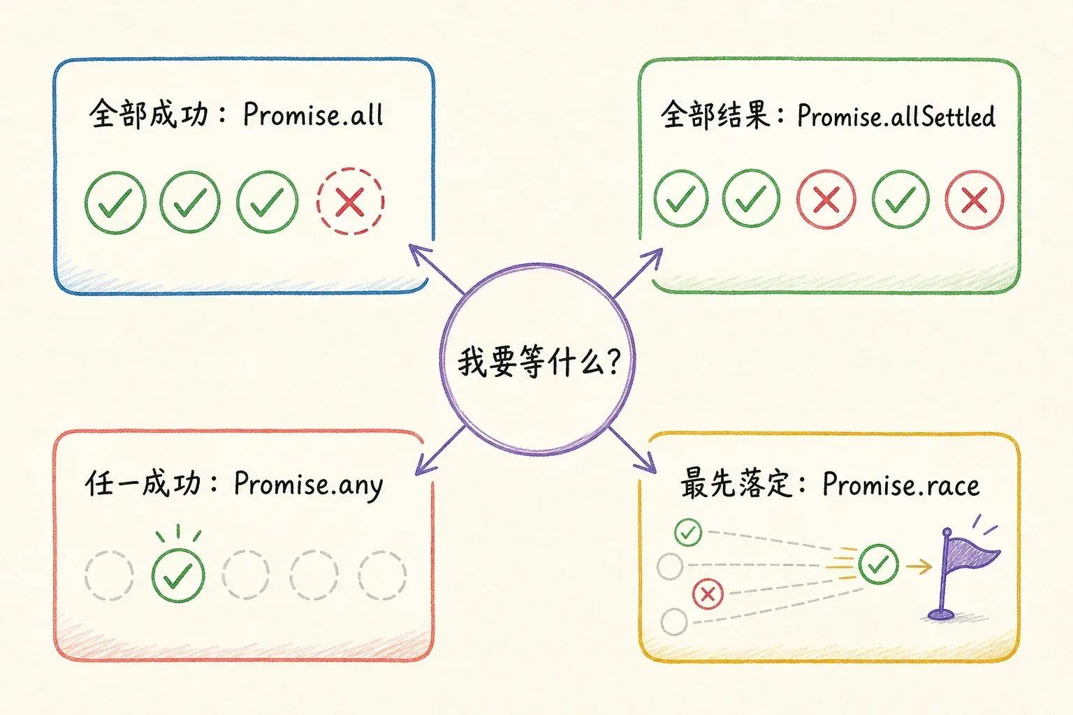 Promise 组合器选择图:全部成功用 Promise.all,汇总全部结果用 Promise.allSettled,任一成功用 Promise.any,最先落定用 Promise.race。