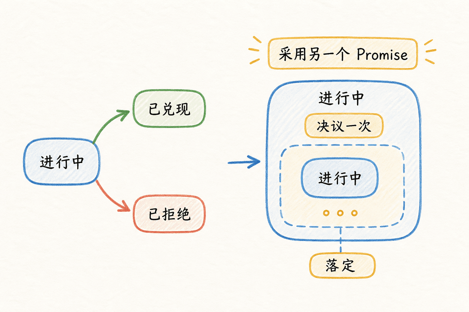 Promise 状态与采用过程:Promise 从进行中走向已兑现或已拒绝;采用另一个 Promise 后可能已经决议,但仍要等待被采用的 Promise 落定。
