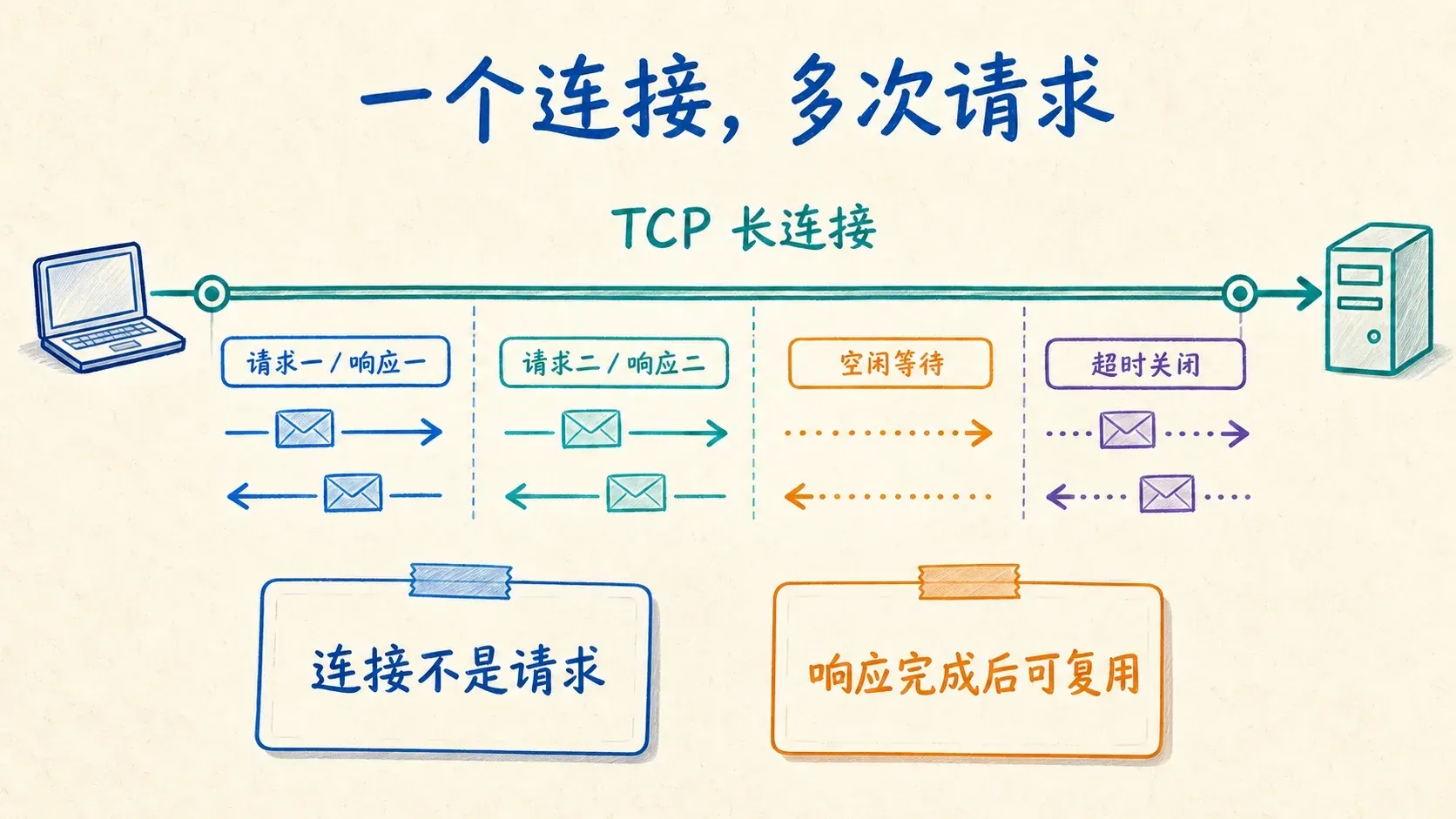 HTTP keep-alive 在同一 TCP 连接上依次承载多次请求和响应