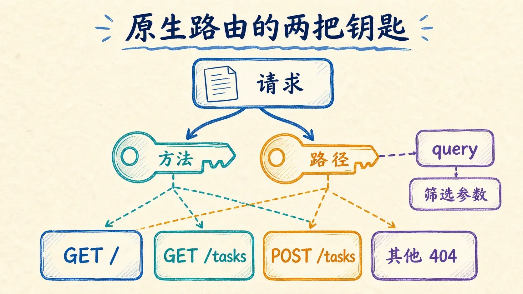 使用 HTTP 方法与路径完成原生路由分发