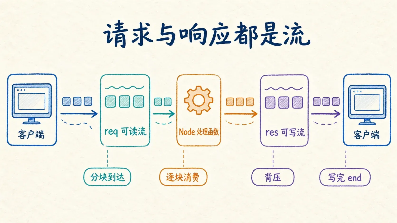 IncomingMessage 可读流与 ServerResponse 可写流之间的数据方向和背压