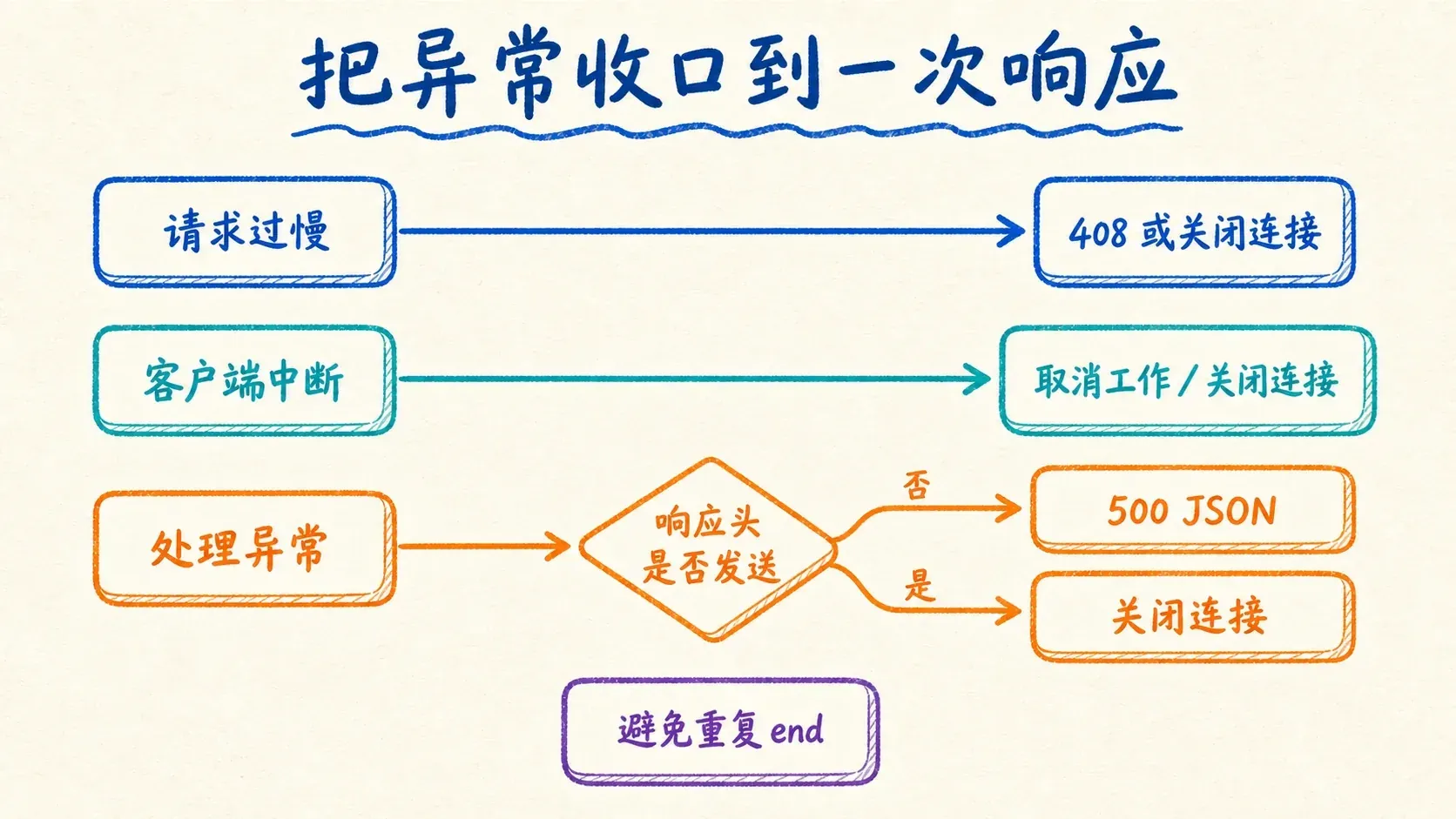 请求过慢、客户端中断与处理异常如何收口为一次响应或关闭连接