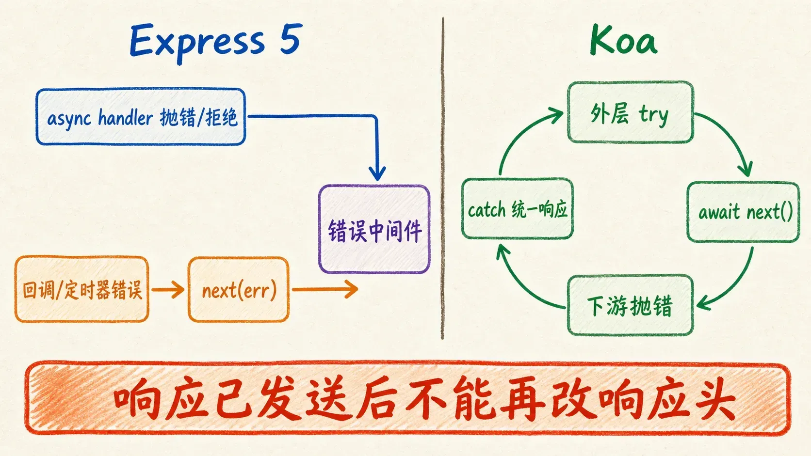 Express 通过错误通道转发,Koa 由外层 await next 的 try catch 捕获