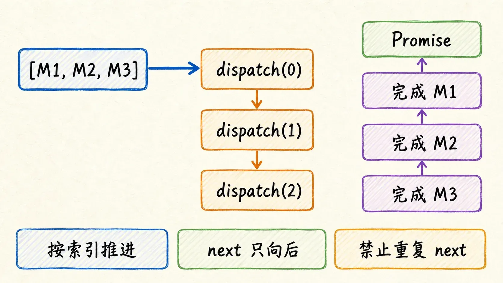 中间件数组通过 dispatch 递归组合,Promise 完成后逐层回栈