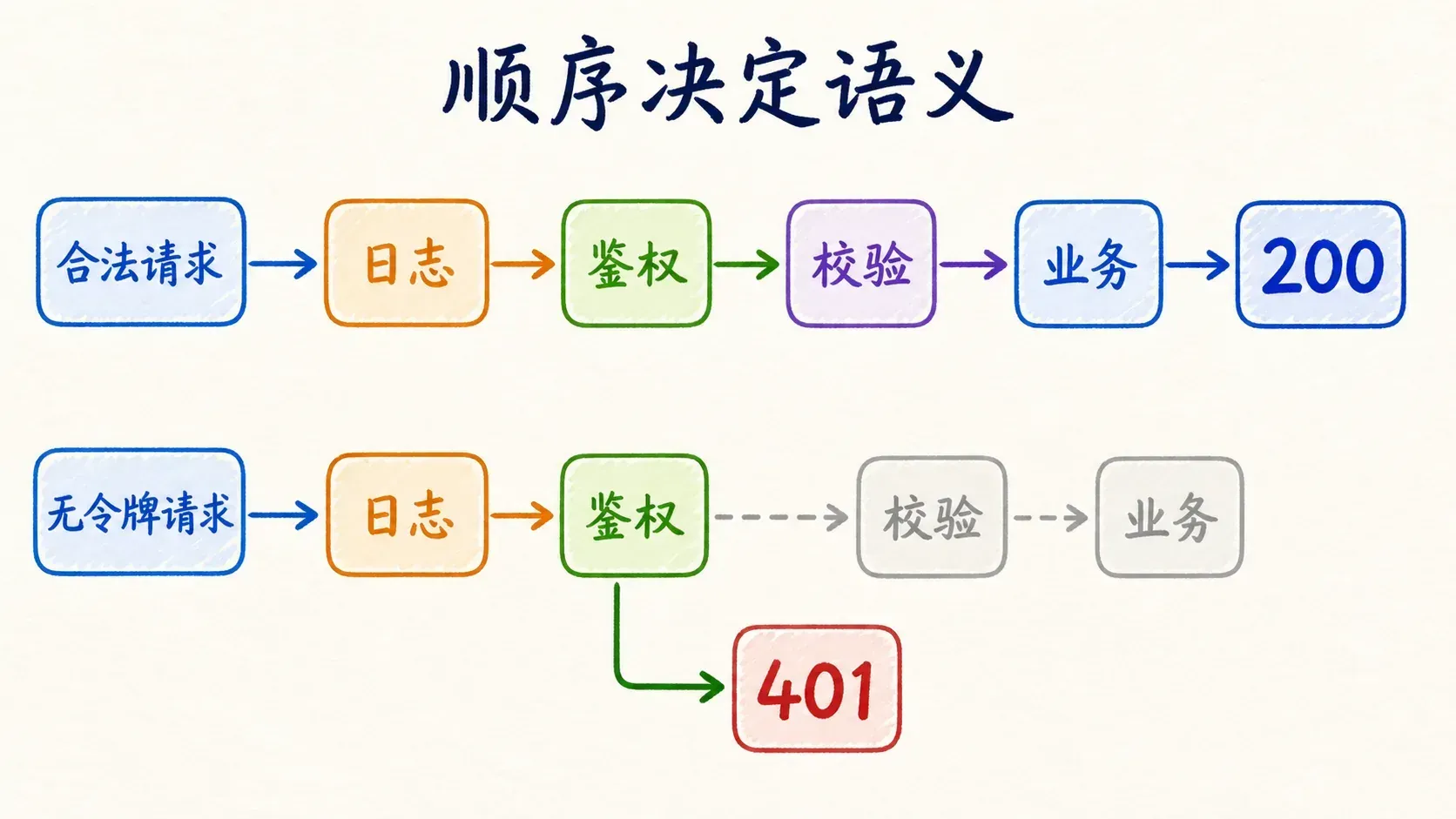 合法请求贯穿整条链,无令牌请求在鉴权处短路