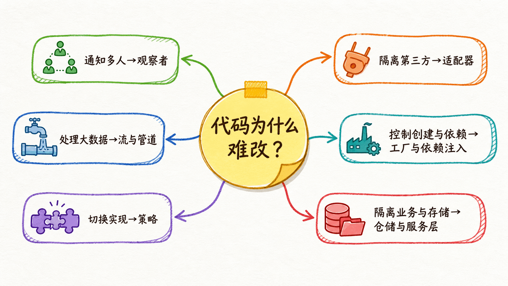 Node.js 后端设计模式选择地图