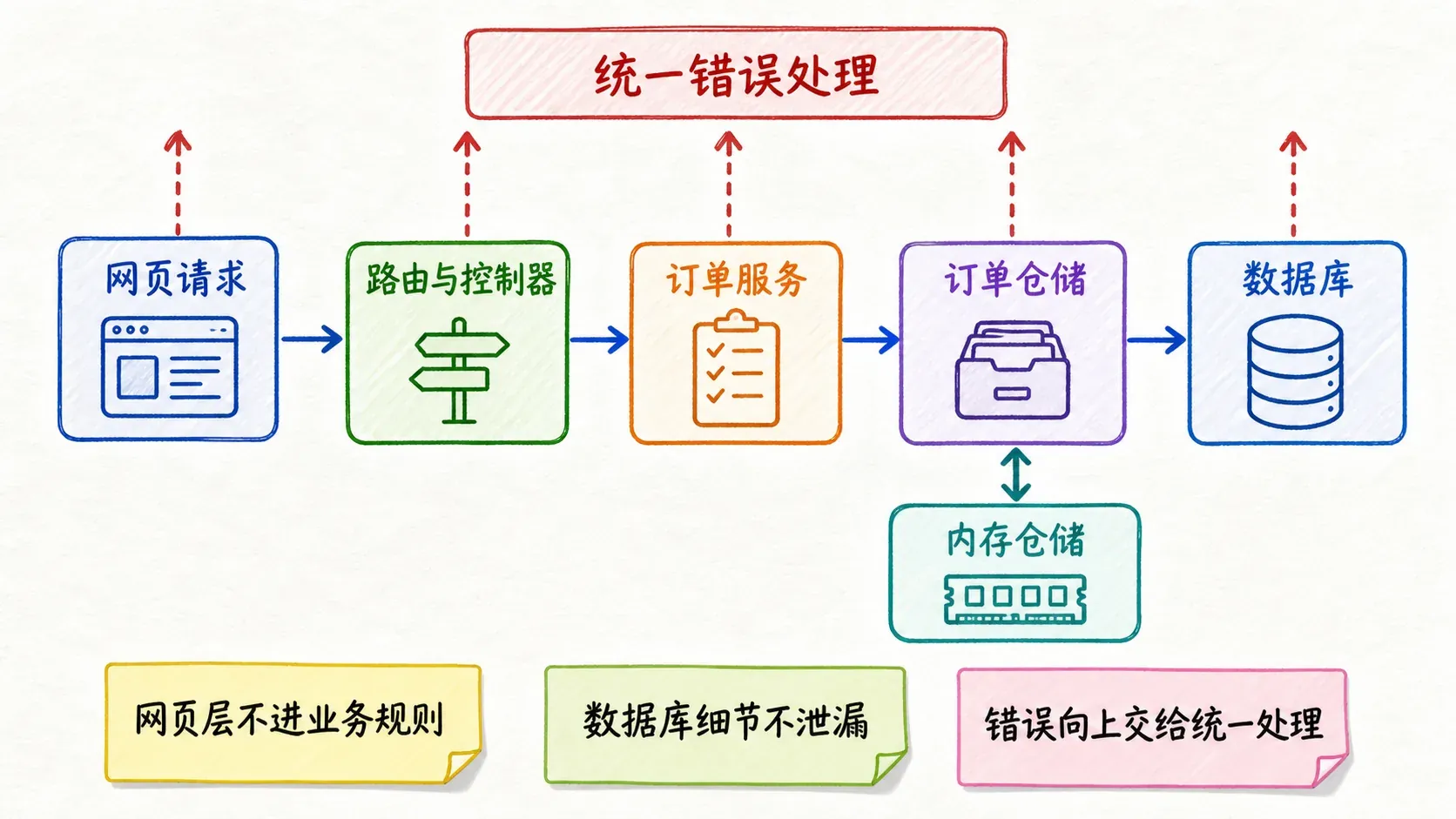 Node.js 请求经过控制器、服务层和仓储的单向依赖