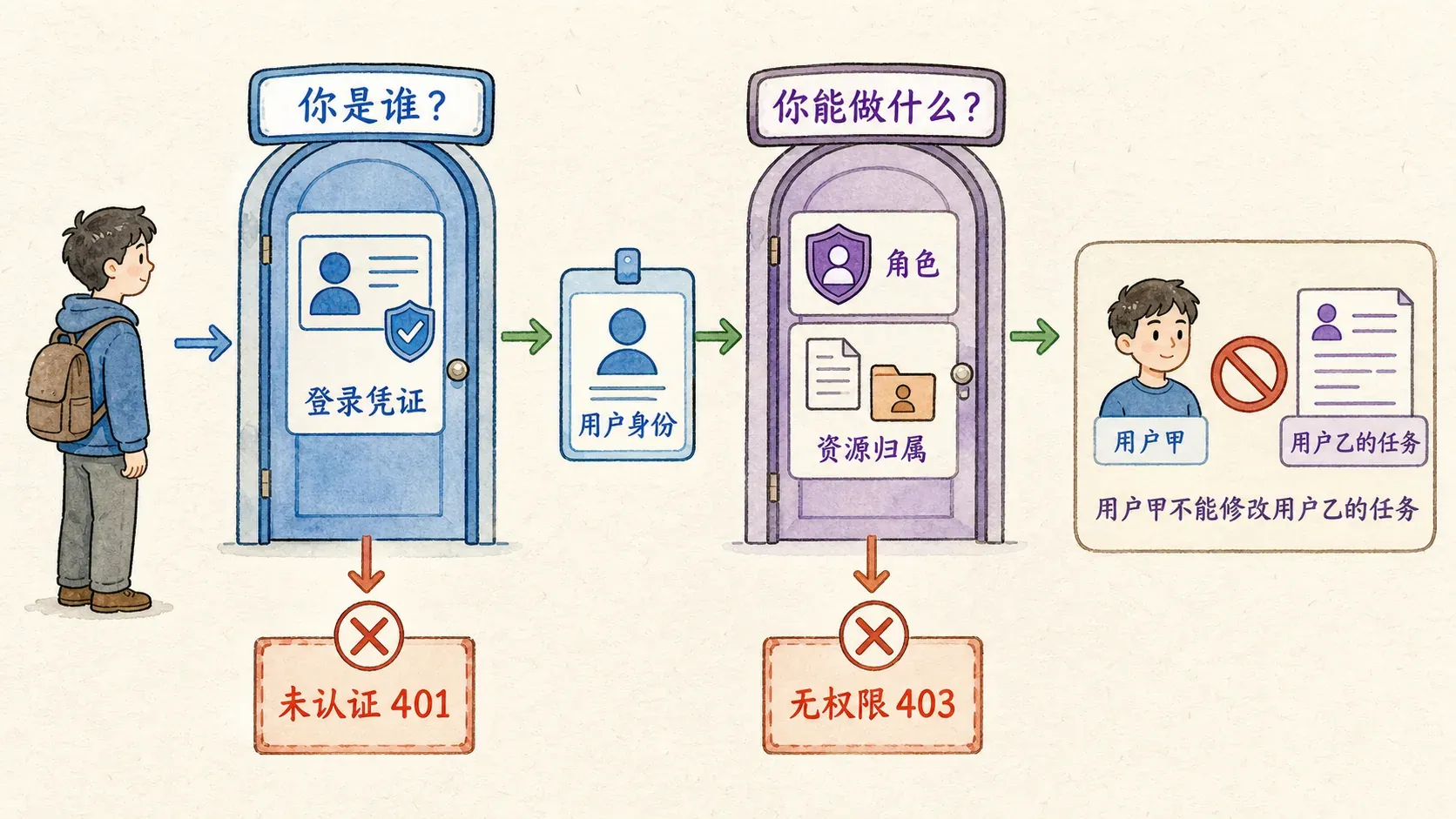 认证与授权的两道门:先确认你是谁,再判断你能做什么;分别标出 401、403 与对象归属检查。