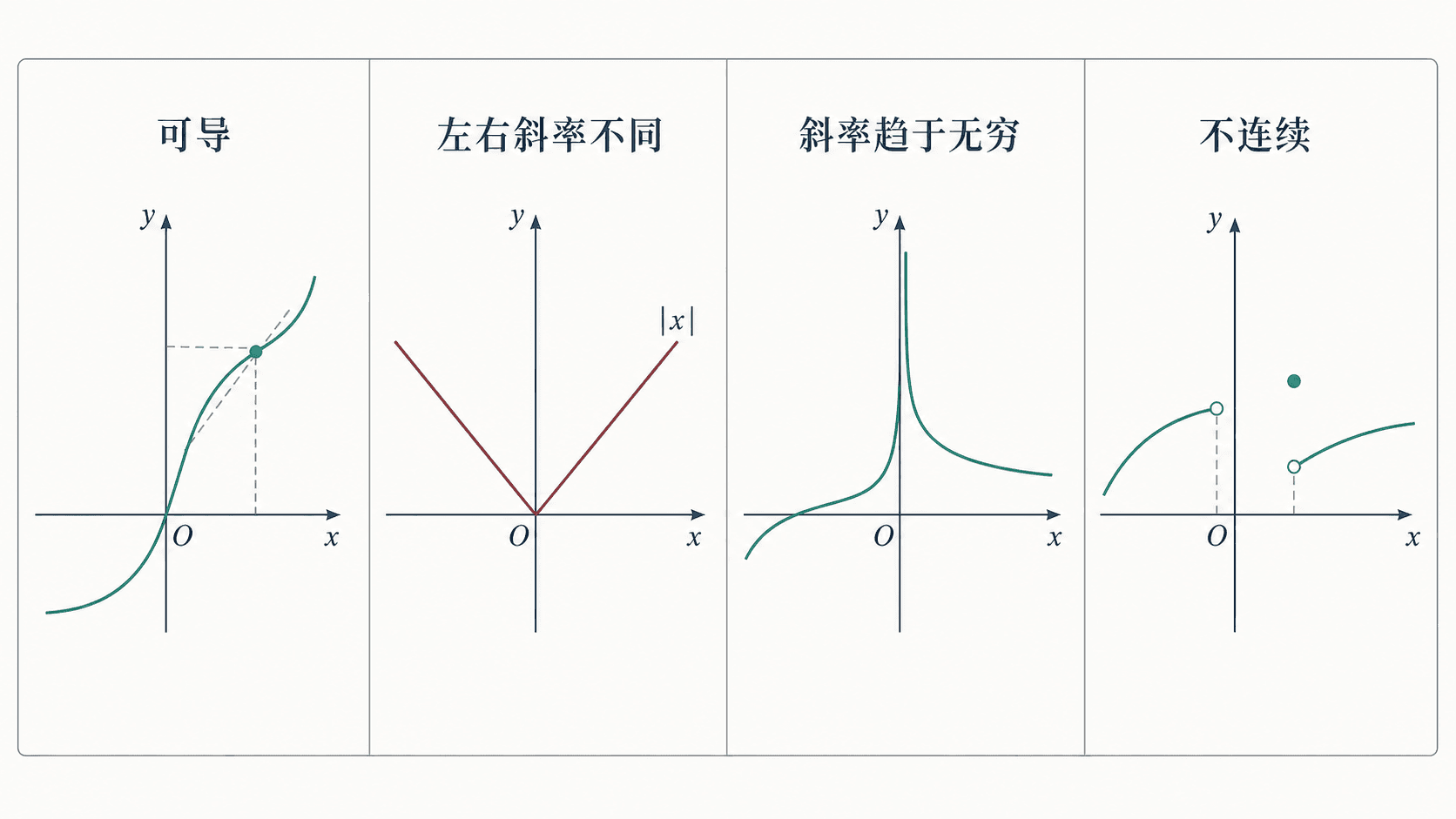 四个并列图示展示可导、折角左右斜率不同、竖切线斜率趋于无穷和断点不连续的典型情况。