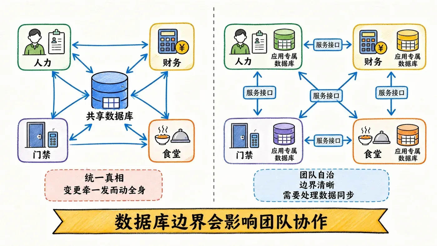 共享数据库与应用专属数据库的边界差异