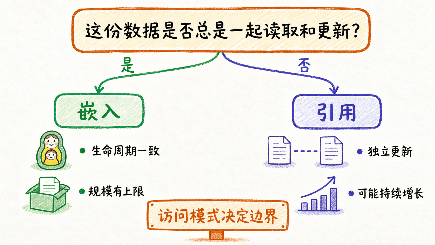 嵌入与引用的边界判断