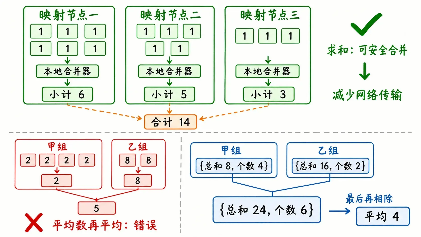合并器的安全用法与平均数误用对照