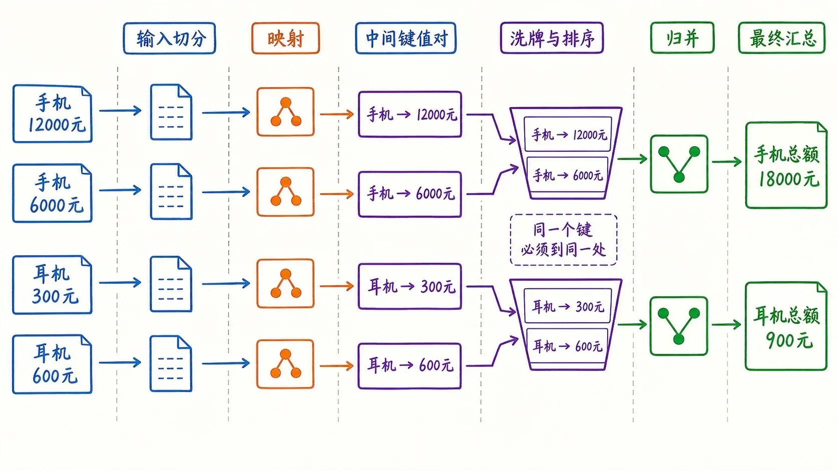 订单经过输入切分、映射、洗牌排序和归并的完整流水
