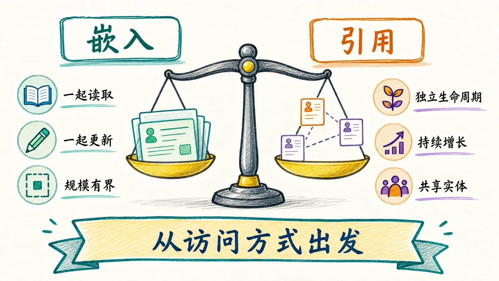 嵌入与引用的建模天平