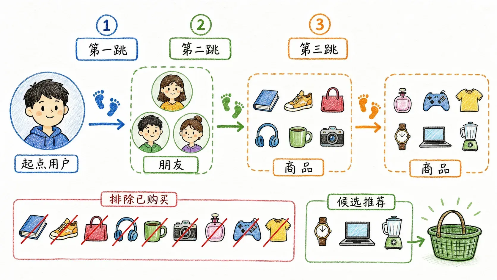 朋友购买路径的逐跳遍历