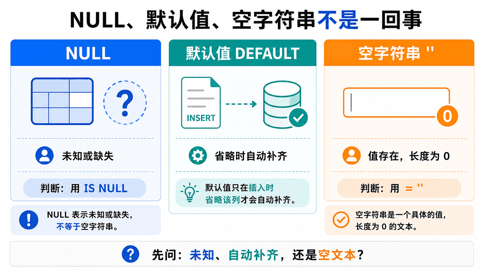 对比未知值、插入时自动补齐的默认值与长度为零的文本值